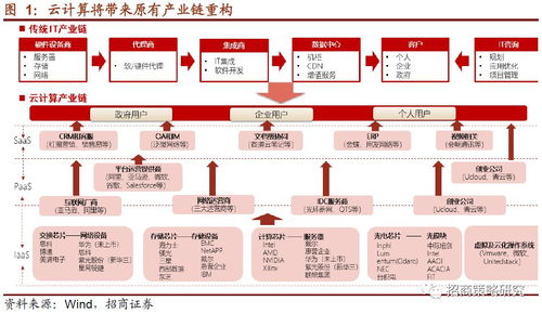 谷歌或收购Salesforce，关注云计算龙头 科技前沿及新产业观察周报（0114）